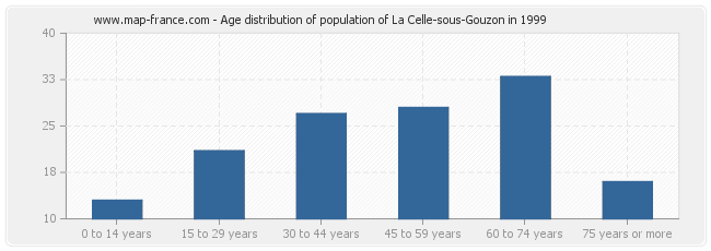 Age distribution of population of La Celle-sous-Gouzon in 1999